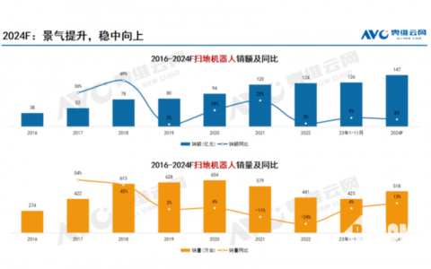 科沃斯利润倒退，卖的贵不是原罪